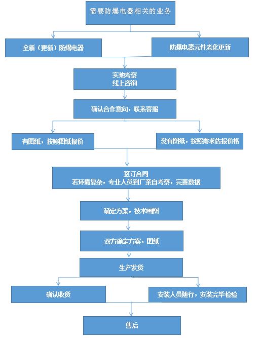 防爆動力配電箱定制