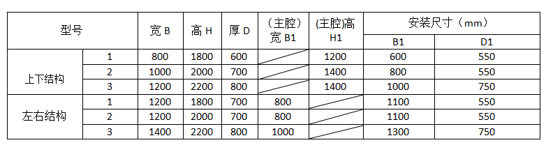 上下腔正壓防爆柜