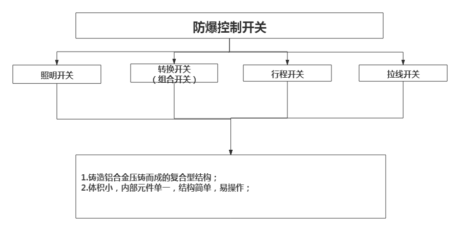 防爆開關(guān)分類